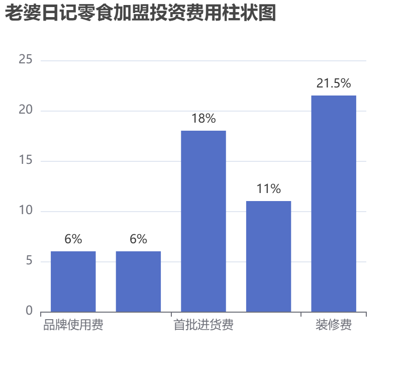 老婆日記零食加盟投資費用柱狀圖表
