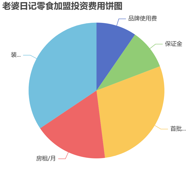 老婆日記零食加盟投資費用餅狀圖表