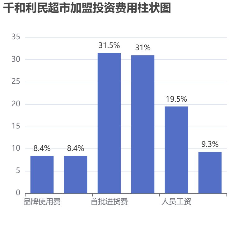 千和利民超市加盟投資費用柱狀圖表