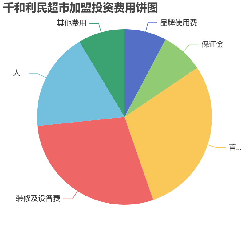千和利民超市加盟投資費用餅狀圖表
