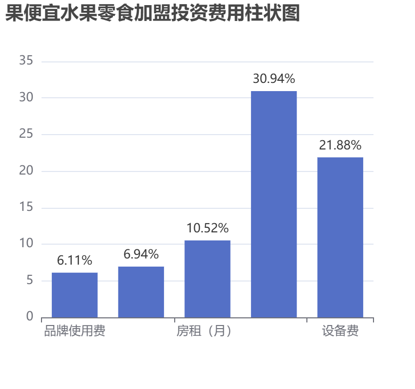 果便宜水果零食加盟投資費用柱狀圖表