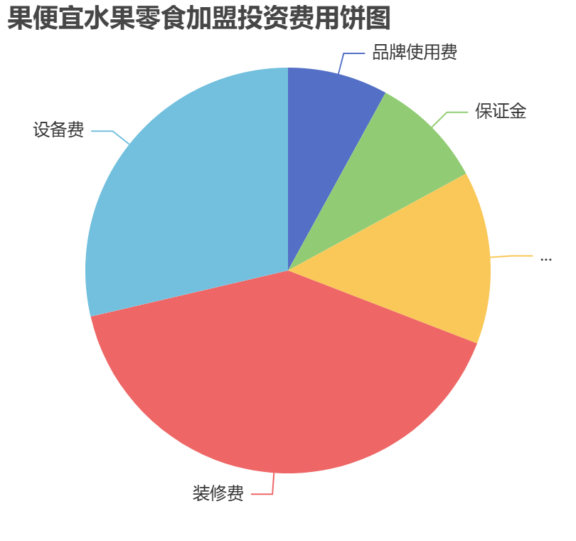 果便宜水果零食加盟投資費用餅狀圖表