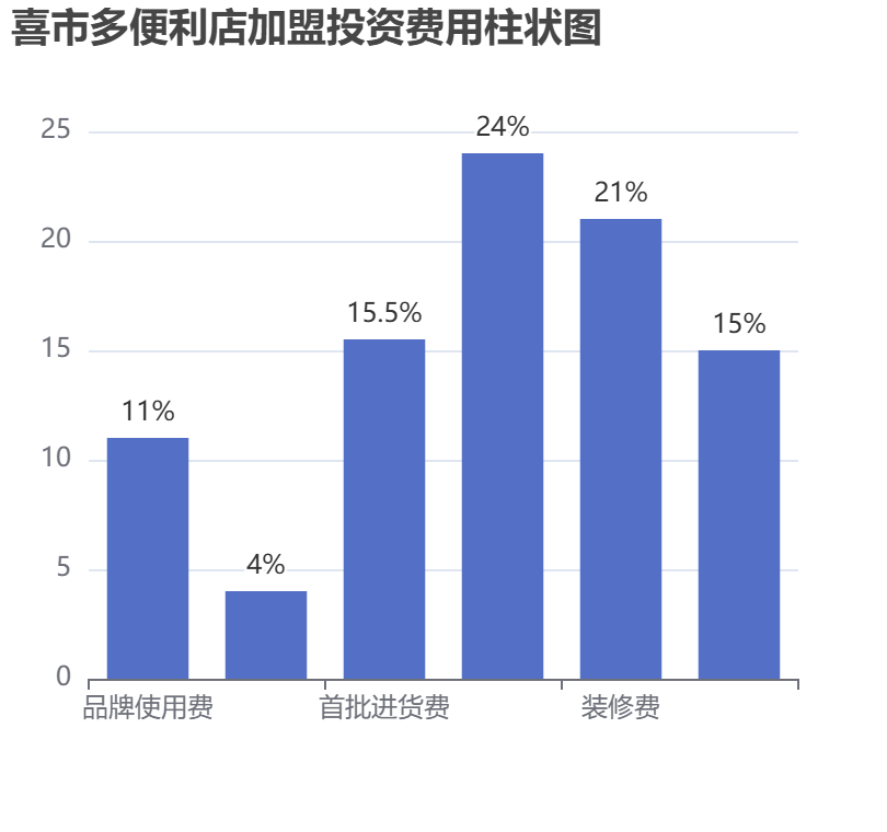 喜市多便利店加盟投資費用柱狀圖表