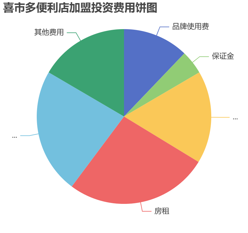 喜市多便利店加盟投資費用餅狀圖表