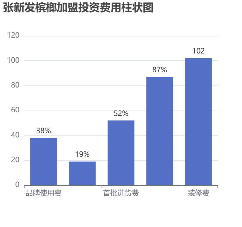 張新發檳榔加盟投資費用柱狀圖表
