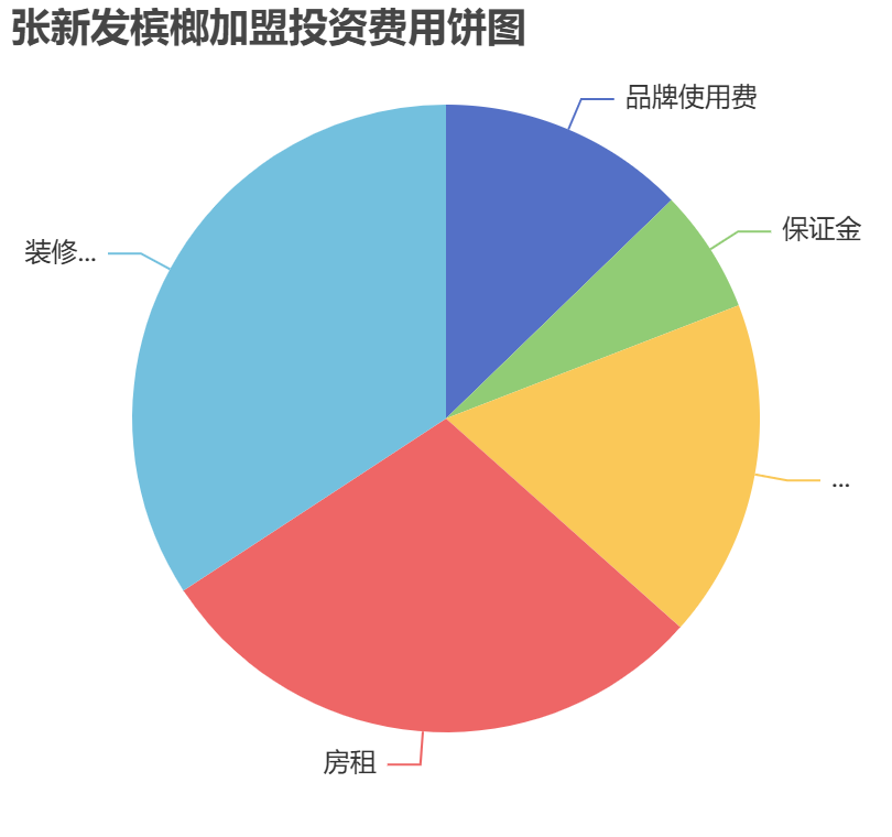 張新發檳榔加盟投資費用餅狀圖表