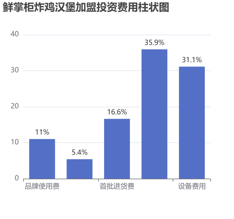 鮮掌柜炸雞漢堡加盟投資費用柱狀圖表