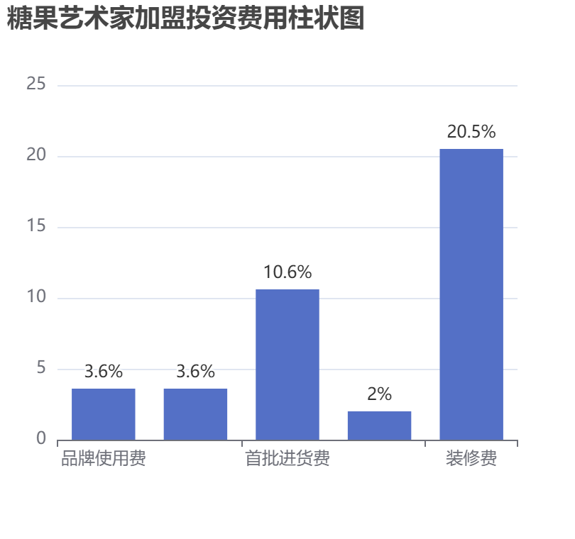 糖果藝術家加盟投資費用柱狀圖表