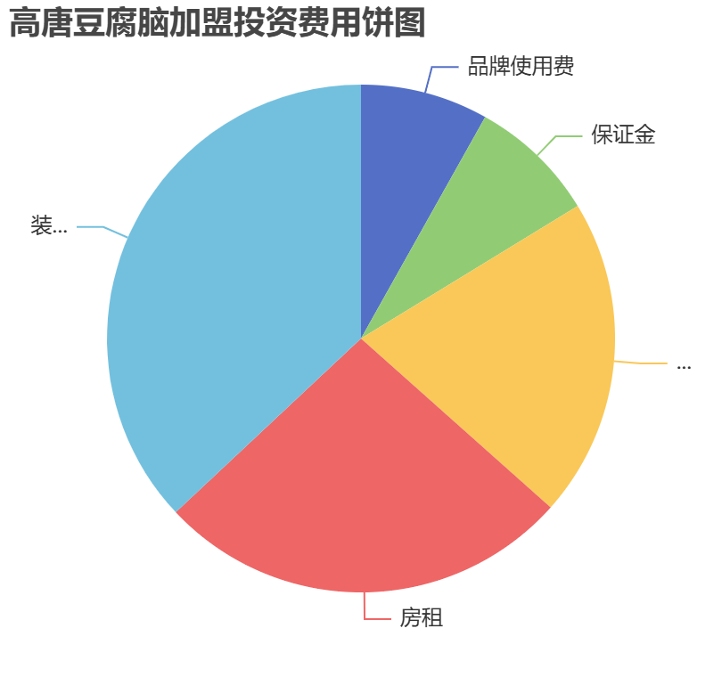 高唐豆腐腦加盟投資費用餅狀圖表