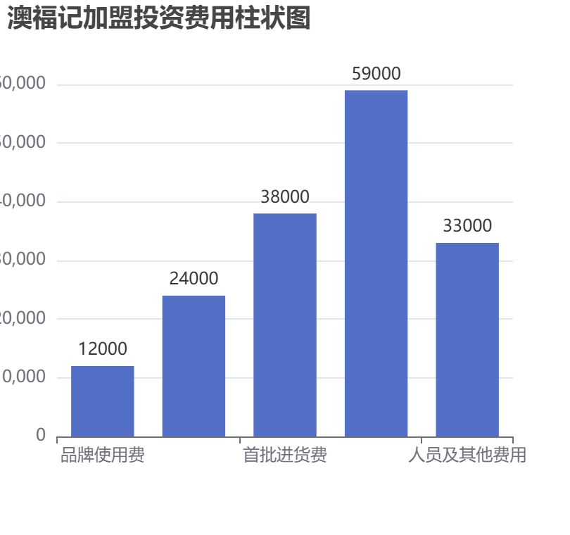 澳福記加盟投資費用柱狀圖表
