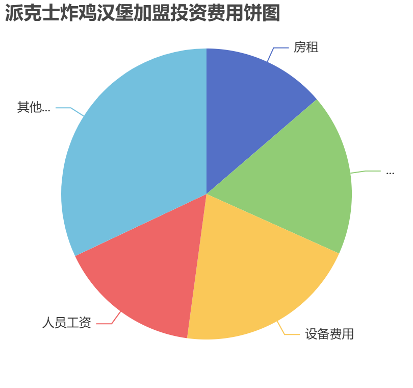 派克士炸雞漢堡加盟投資費用餅狀圖表