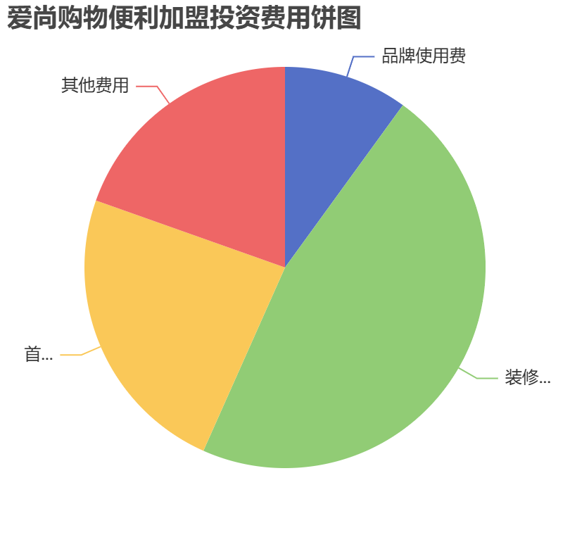 愛尚購物便利加盟投資費用餅狀圖表