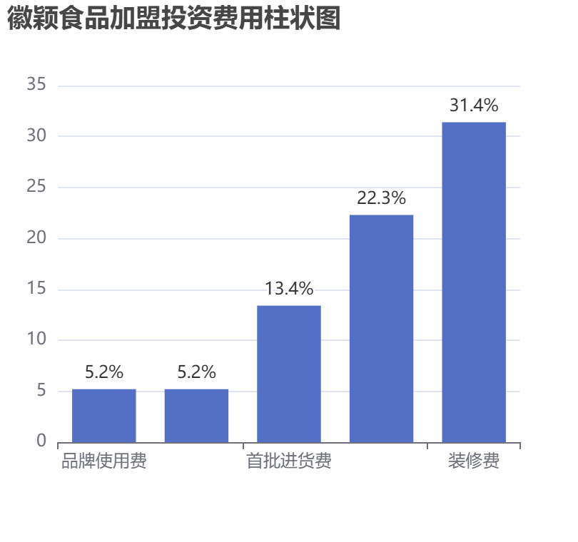 徽穎食品加盟投資費用柱狀圖表 徽穎食品加盟投資費用柱狀圖表