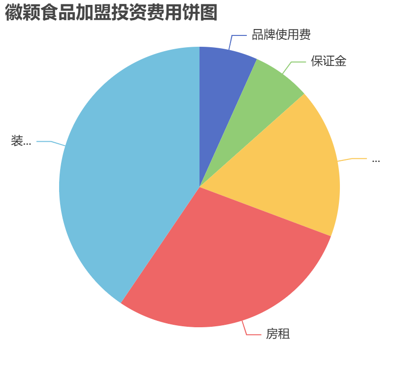 徽穎食品加盟投資費用餅狀圖表 徽穎食品加盟投資費用餅狀圖表