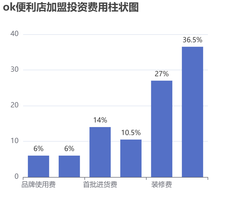 ok便利店加盟投資費用柱狀圖表