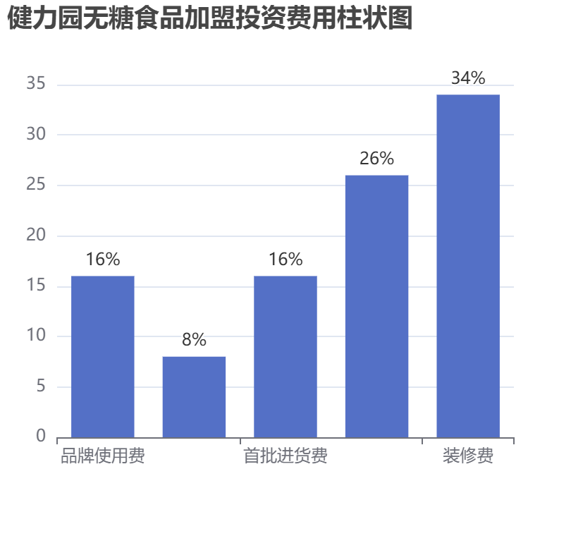 健力園無糖食品加盟投資費用柱狀圖表