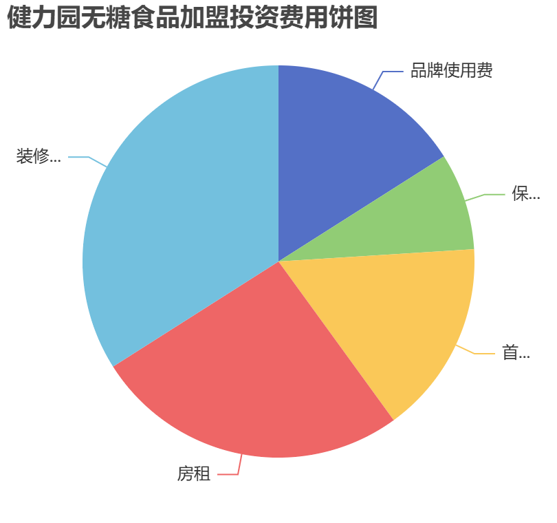 健力園無糖食品加盟投資費用餅狀圖表