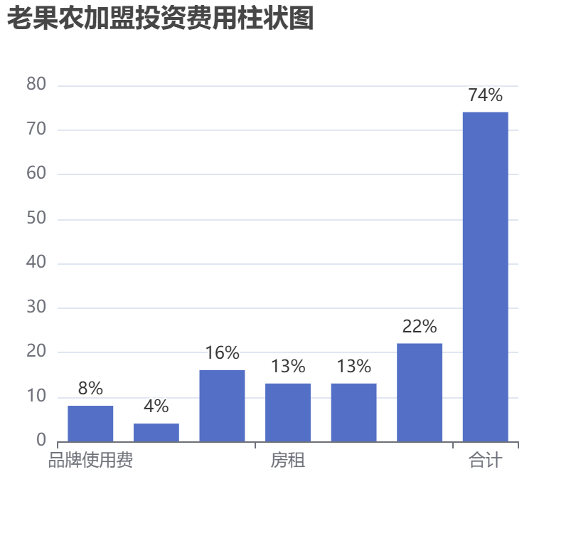 老果農加盟投資費用柱狀圖表