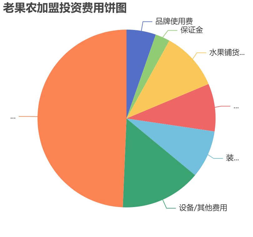 老果農加盟投資費用餅狀圖表