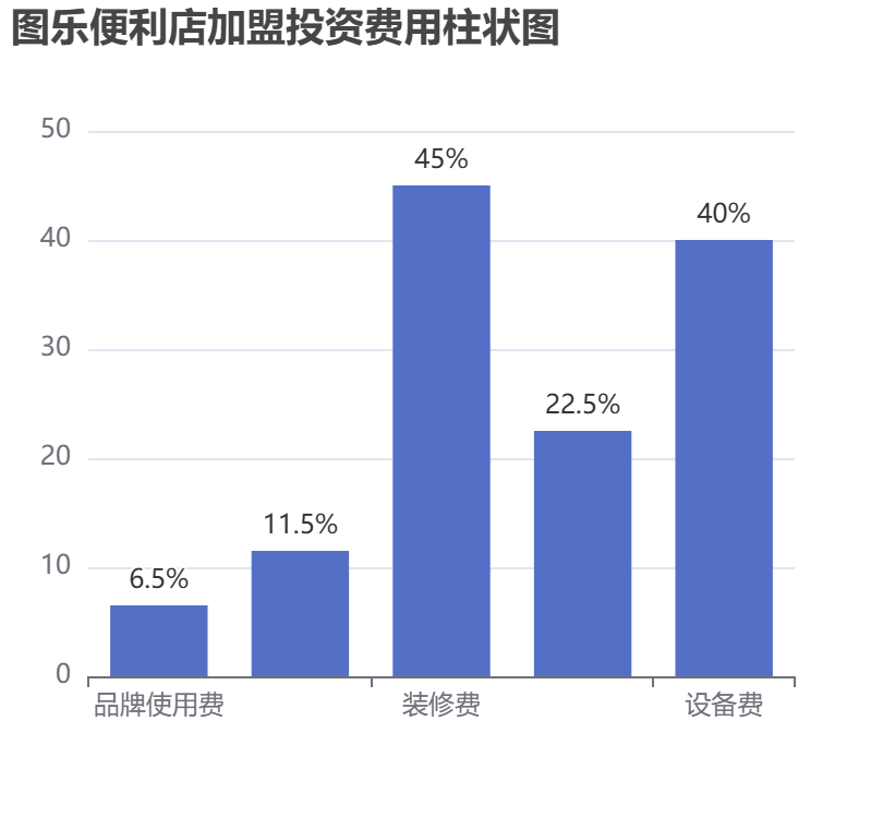 圖樂便利店加盟投資費用柱狀圖表