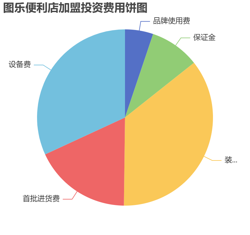 圖樂便利店加盟投資費用餅狀圖表