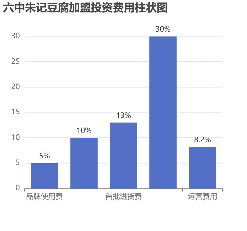 六中朱記豆腐加盟投資費用柱狀圖表