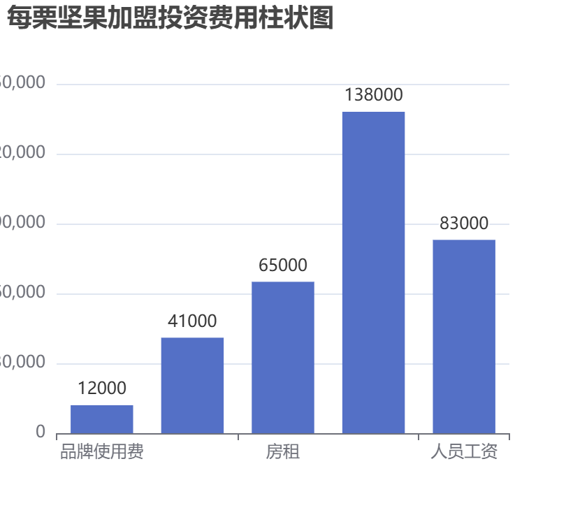 每栗堅果加盟投資費用柱狀圖表