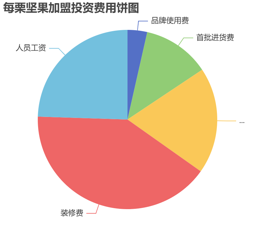 每栗堅果加盟投資費用餅狀圖表