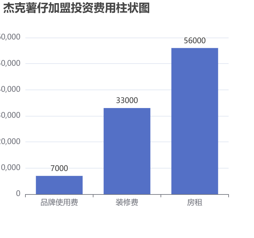 杰克薯仔加盟投資費用柱狀圖表