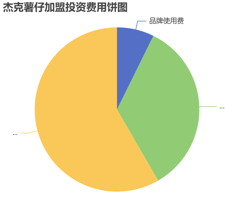 杰克薯仔加盟投資費用餅狀圖表