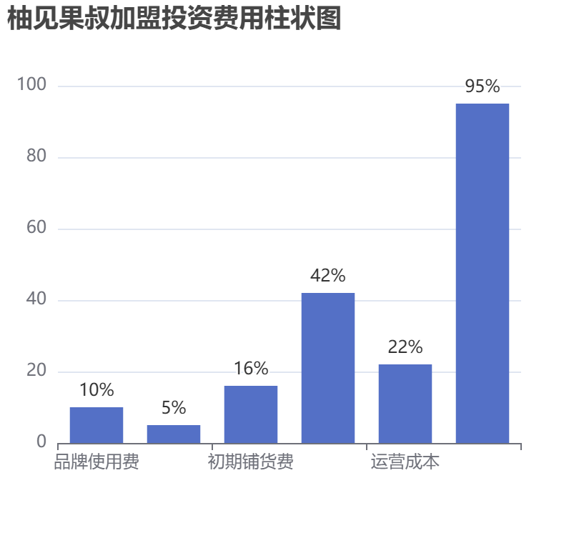 柚見果叔加盟投資費用柱狀圖表