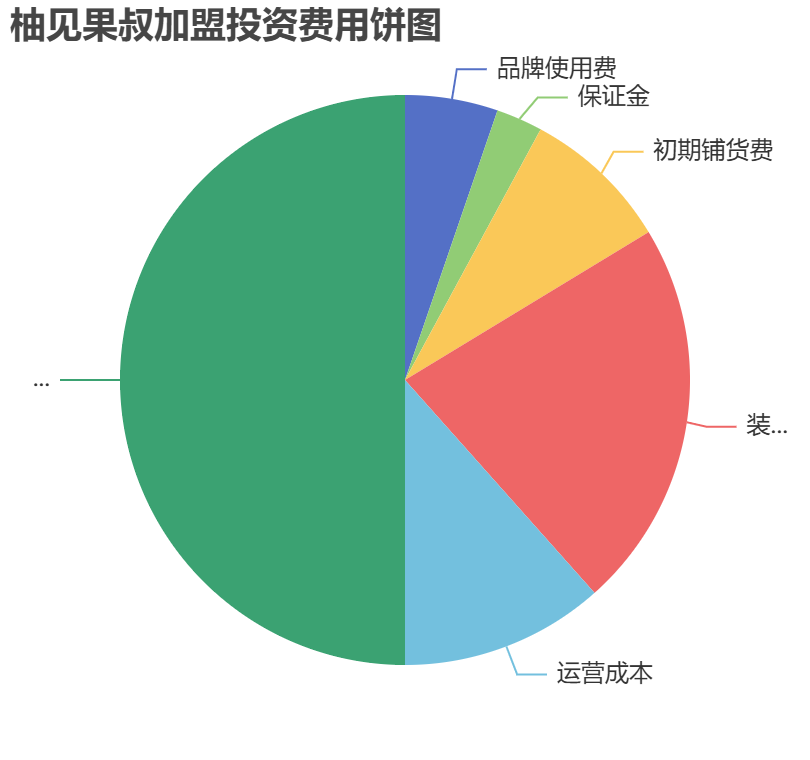 柚見果叔加盟投資費用餅狀圖表