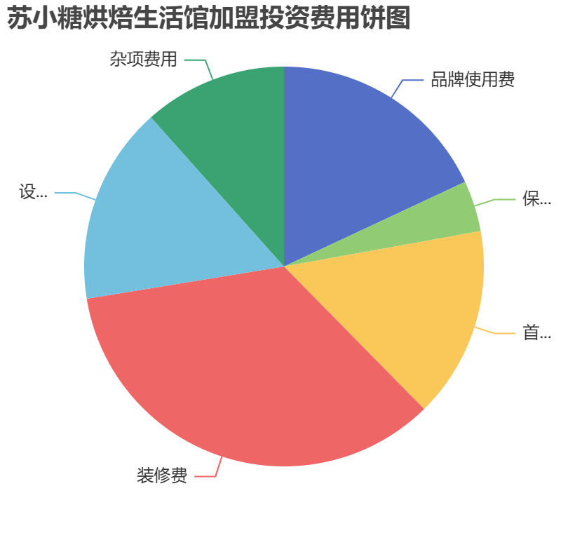 蘇小糖烘焙生活館加盟投資費用餅狀圖表
