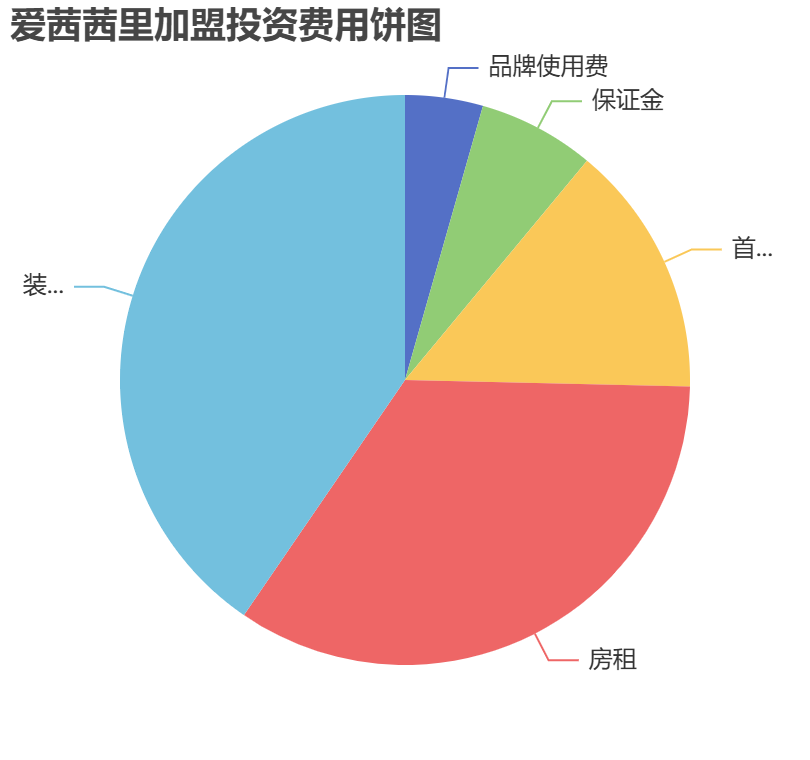 愛茜茜里加盟投資費用餅狀圖表