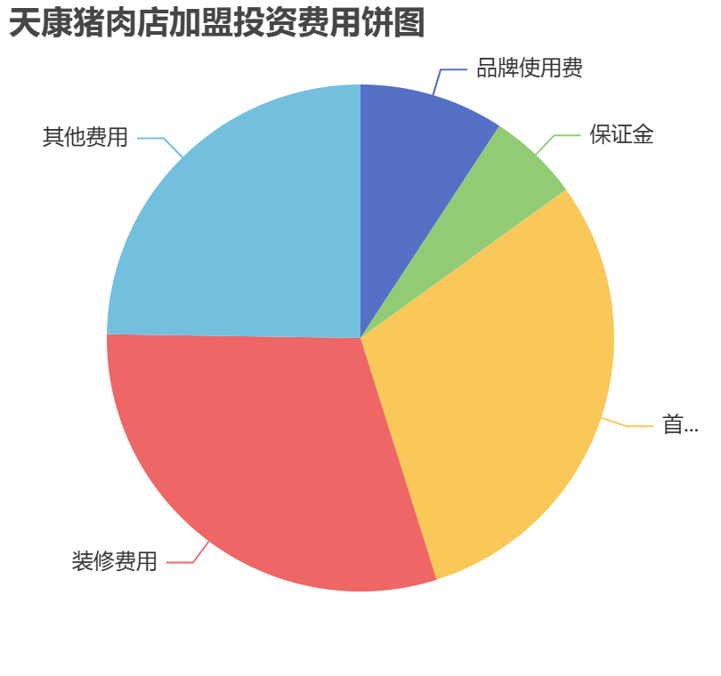 天康豬肉店加盟投資費用餅狀圖表