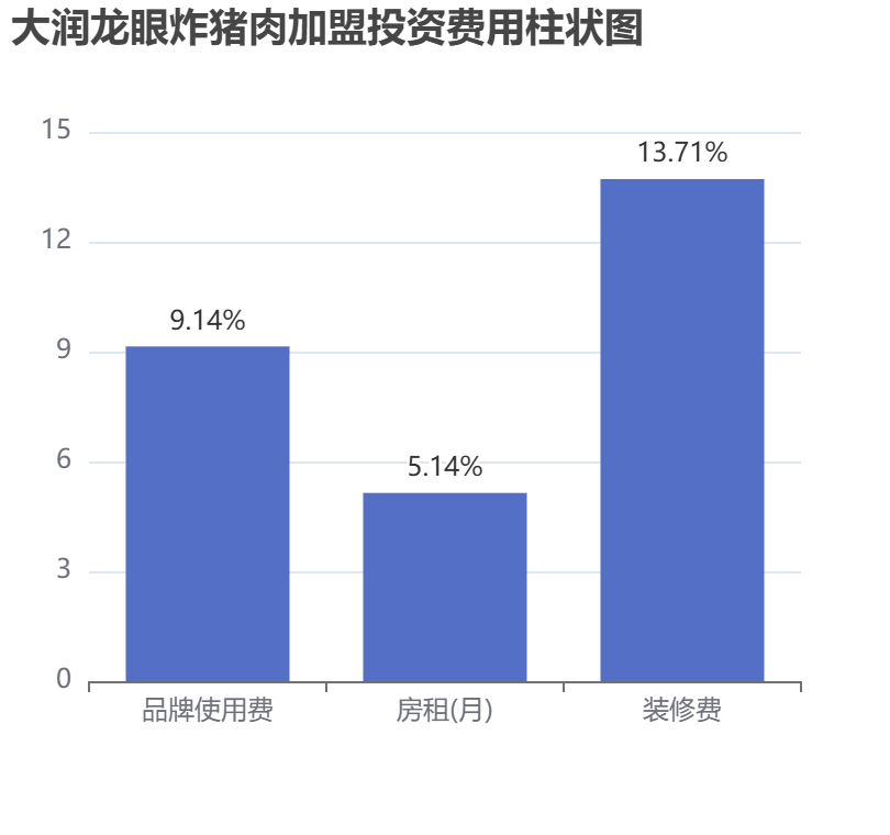 大潤龍眼炸豬肉加盟投資費用柱狀圖表