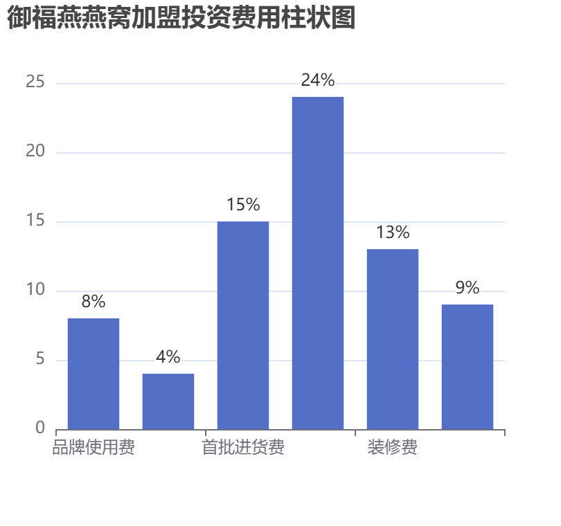 御福燕燕窩加盟投資費用柱狀圖表