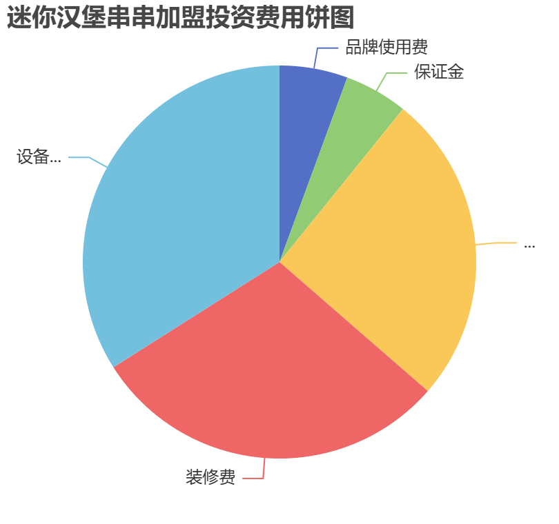 迷你漢堡串串加盟投資費用餅狀圖表