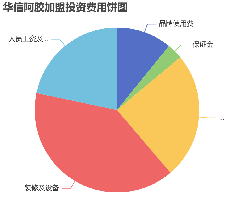 華信阿膠加盟投資費用餅狀圖表