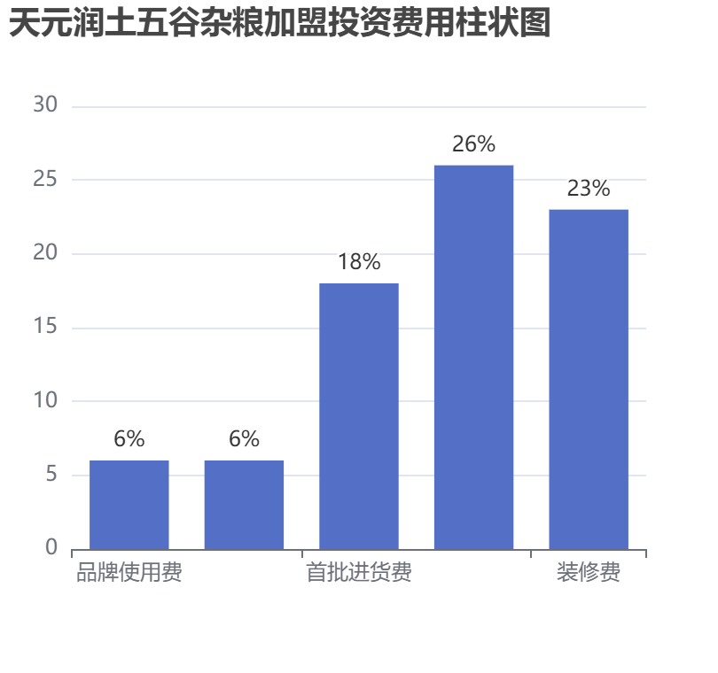 天元潤土五谷雜糧加盟投資費用柱狀圖表