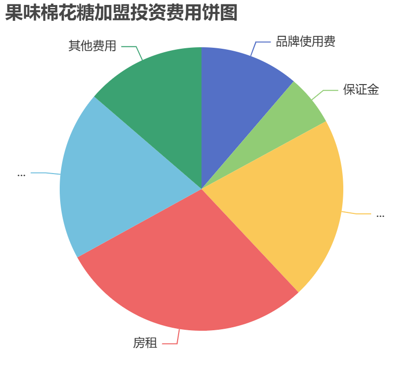 果味棉花糖加盟投資費用餅狀圖表