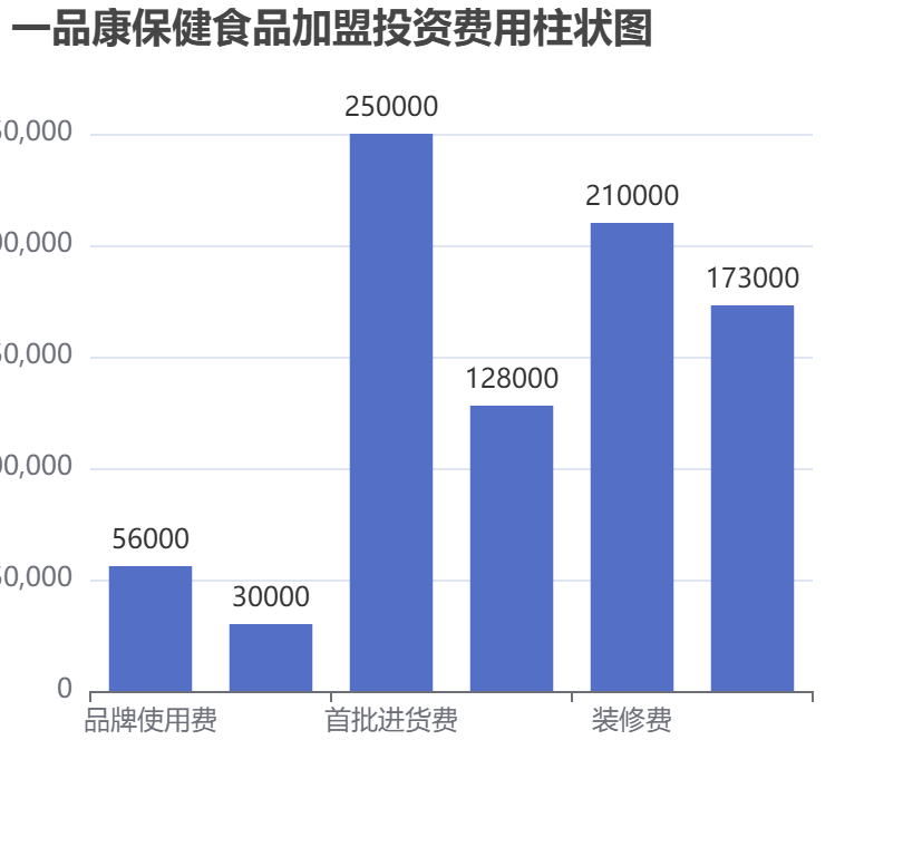 一品康保健食品加盟投資費用柱狀圖表