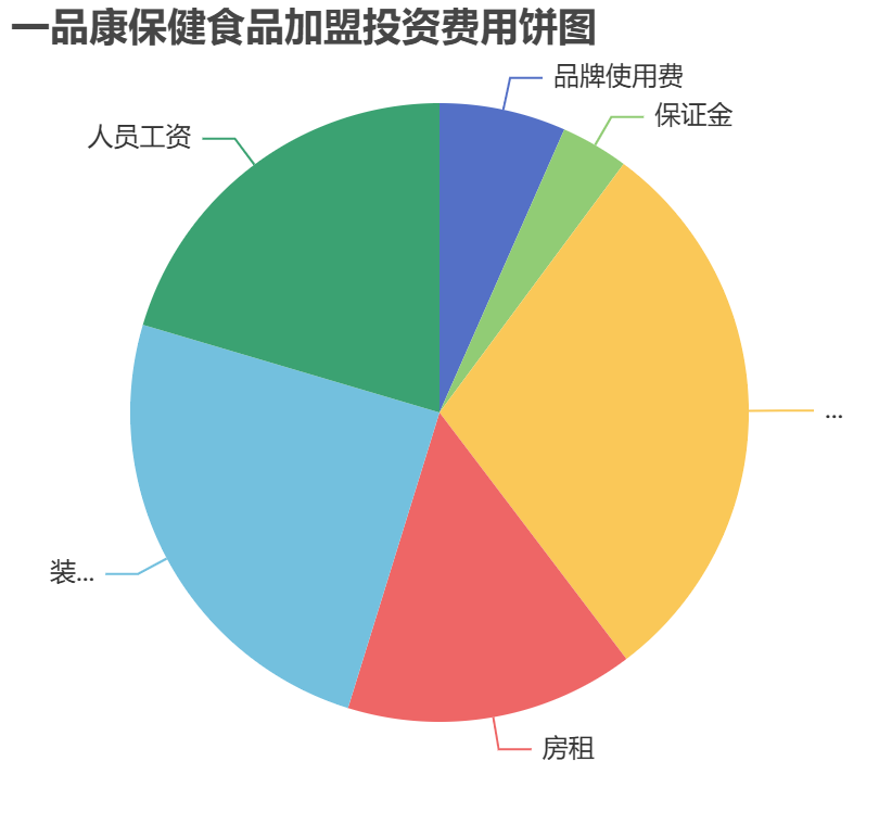 一品康保健食品加盟投資費用餅狀圖表