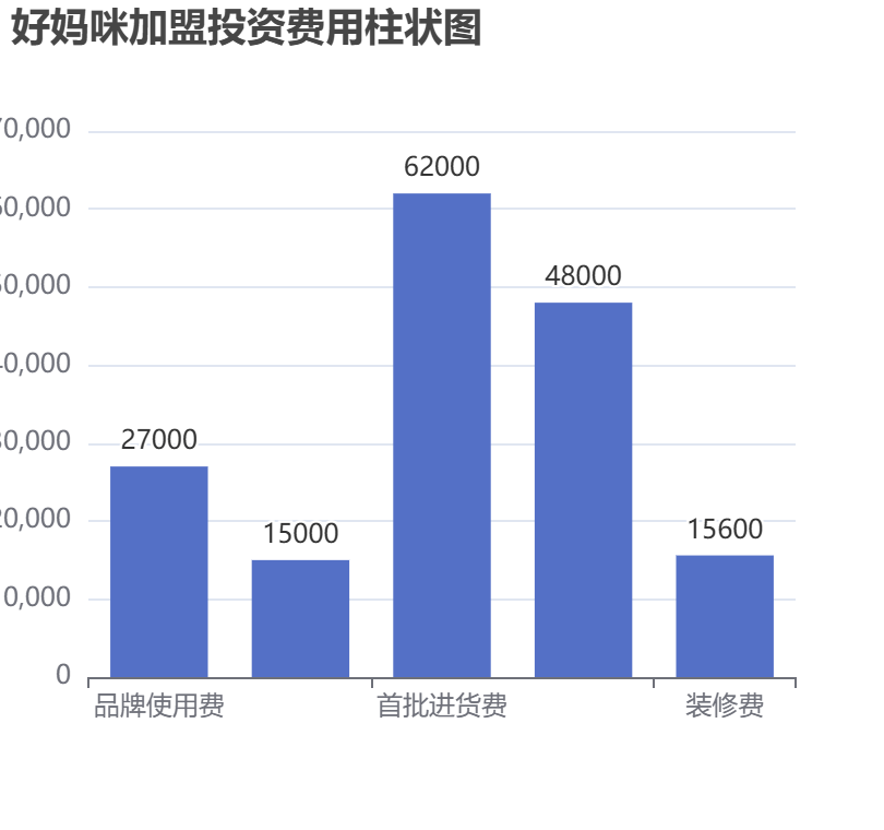 好媽咪加盟投資費用柱狀圖表