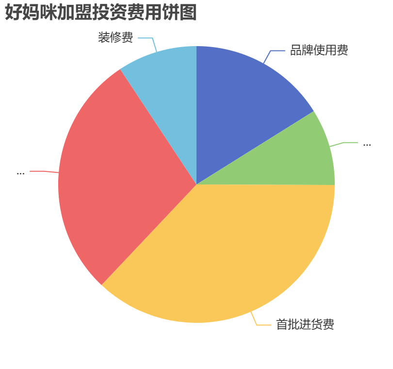 好媽咪加盟投資費用餅狀圖表