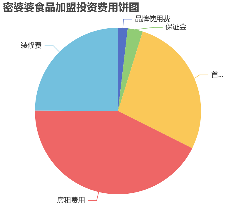 密婆婆食品加盟投資費用餅狀圖表