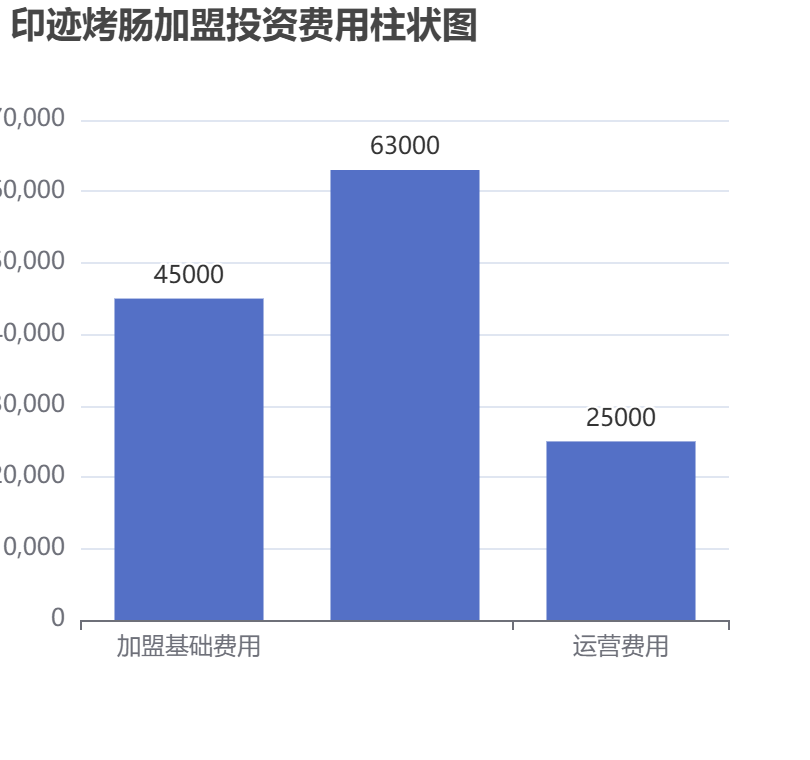 印跡烤腸加盟投資費用柱狀圖表