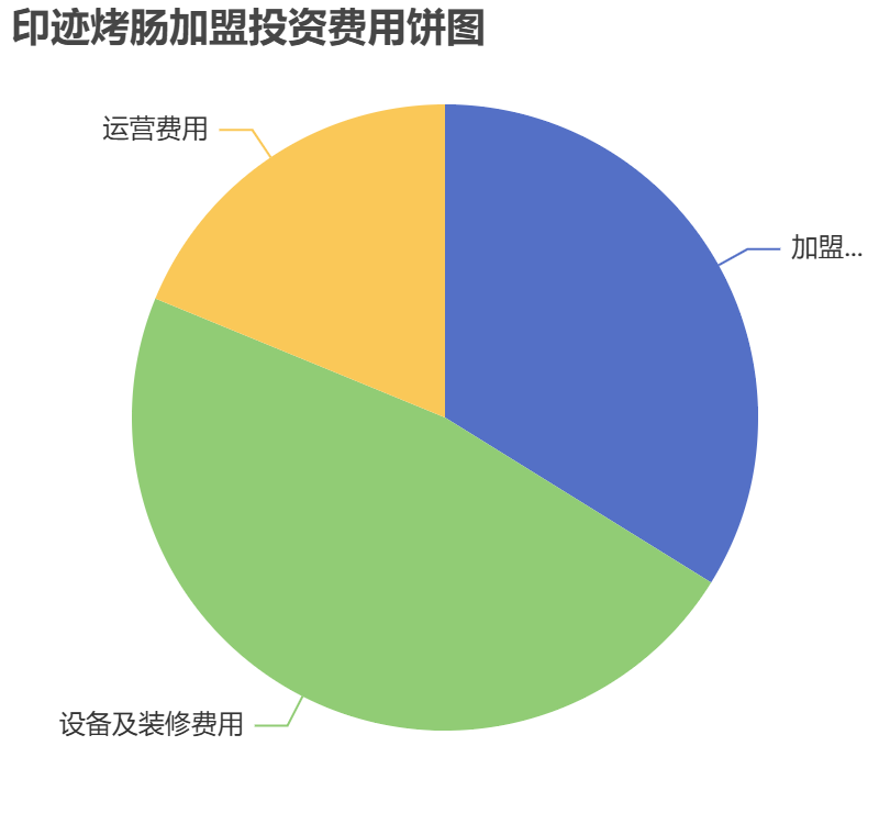 印跡烤腸加盟投資費用餅狀圖表