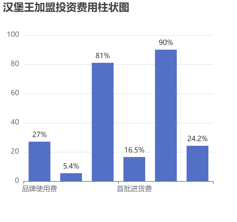 漢堡王加盟投資費用柱狀圖表