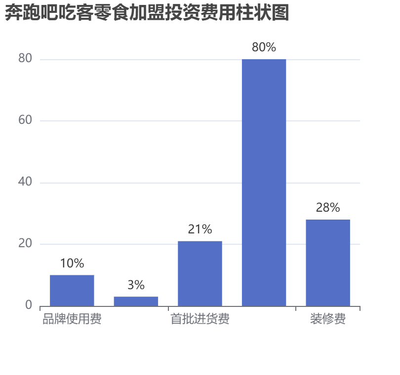 奔跑吧吃客零食加盟投資費用柱狀圖表